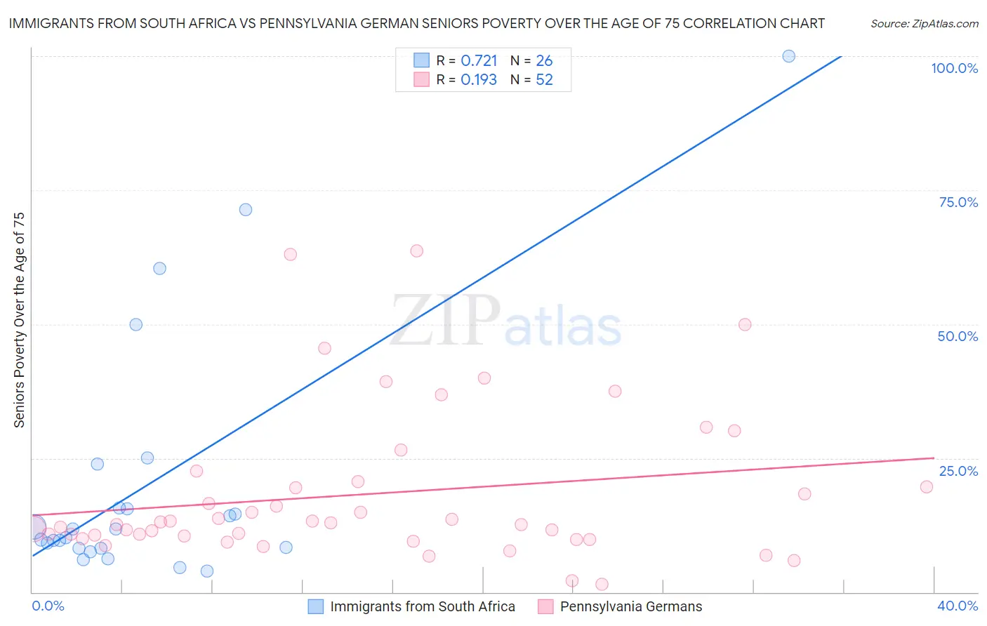 Immigrants from South Africa vs Pennsylvania German Seniors Poverty Over the Age of 75