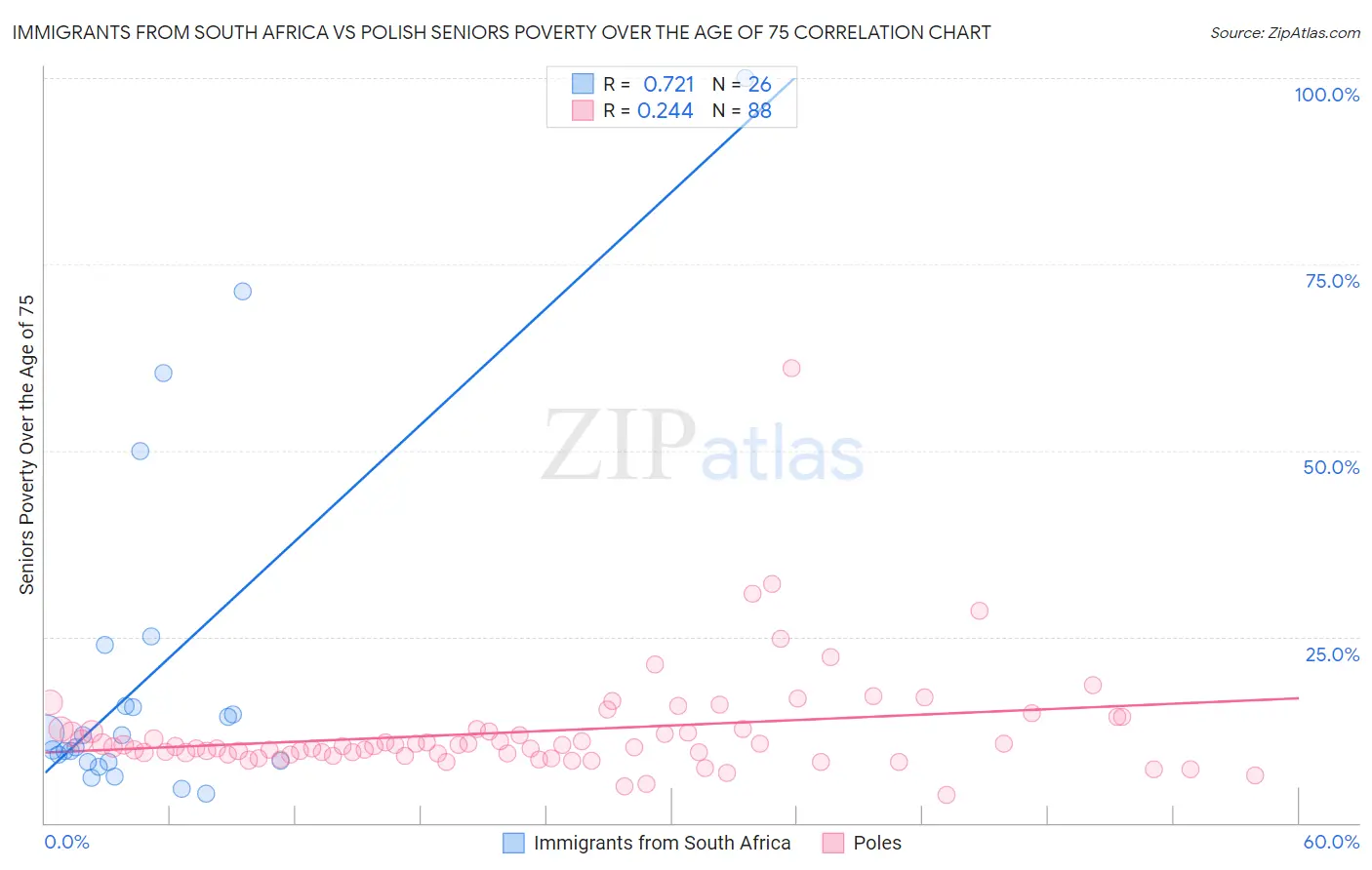 Immigrants from South Africa vs Polish Seniors Poverty Over the Age of 75