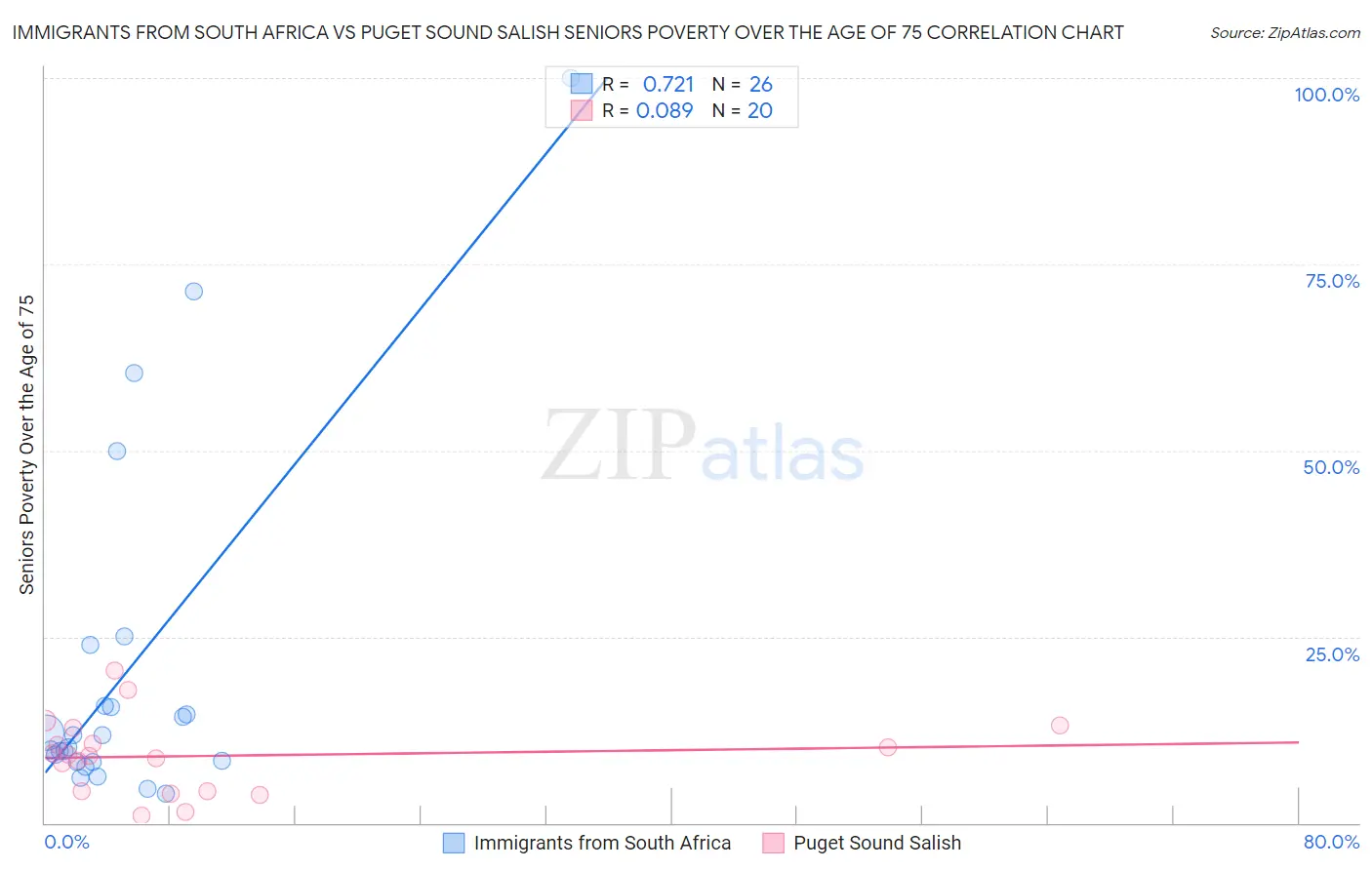 Immigrants from South Africa vs Puget Sound Salish Seniors Poverty Over the Age of 75