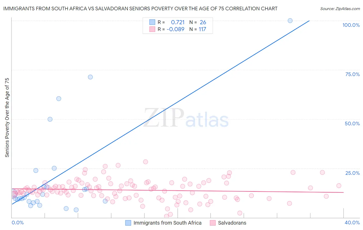 Immigrants from South Africa vs Salvadoran Seniors Poverty Over the Age of 75