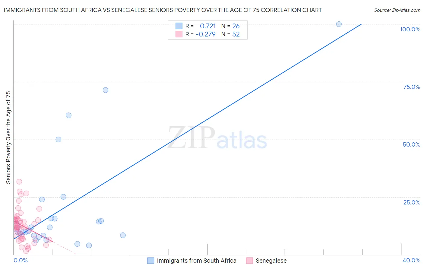 Immigrants from South Africa vs Senegalese Seniors Poverty Over the Age of 75