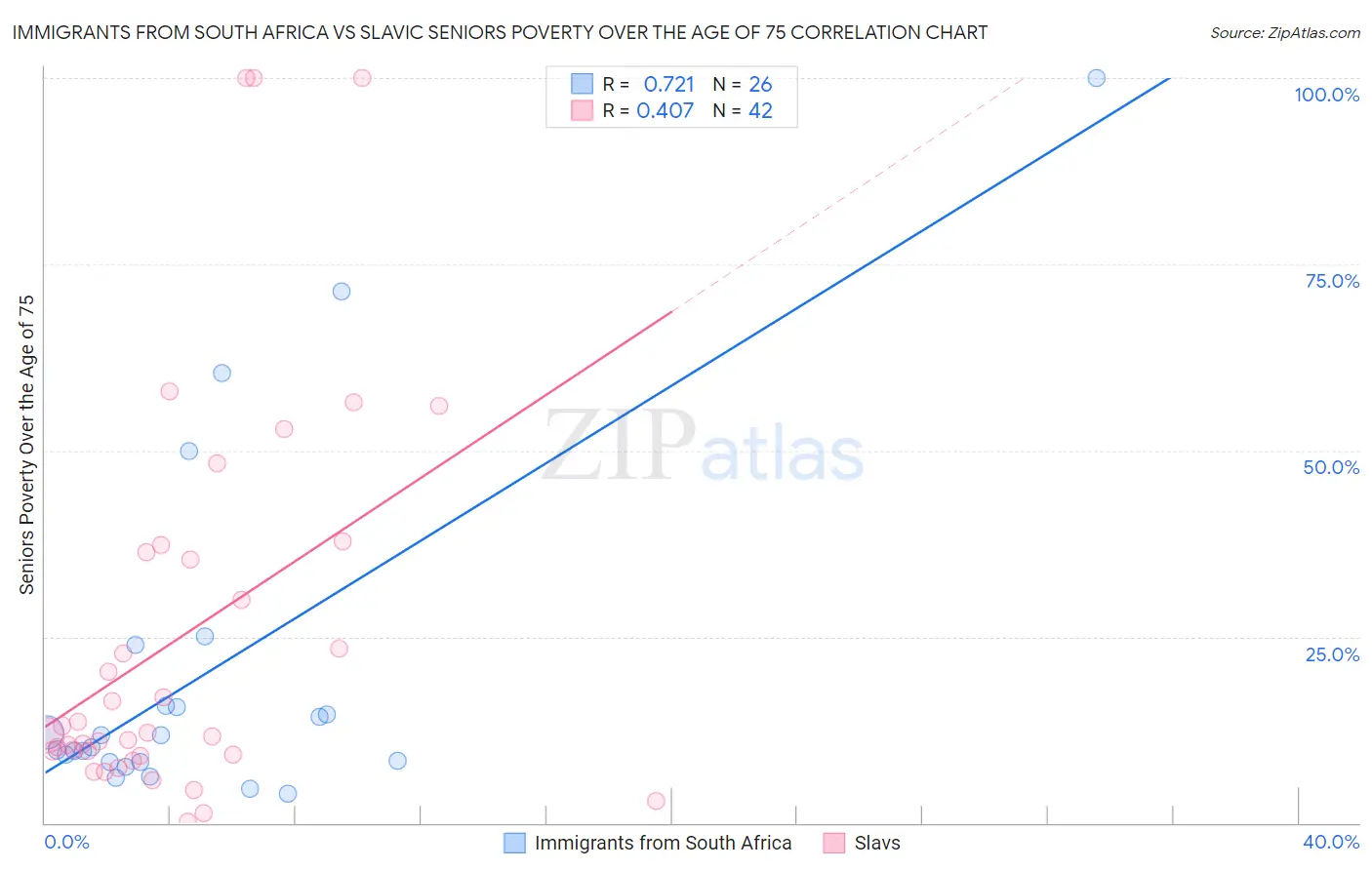 Immigrants from South Africa vs Slavic Seniors Poverty Over the Age of 75