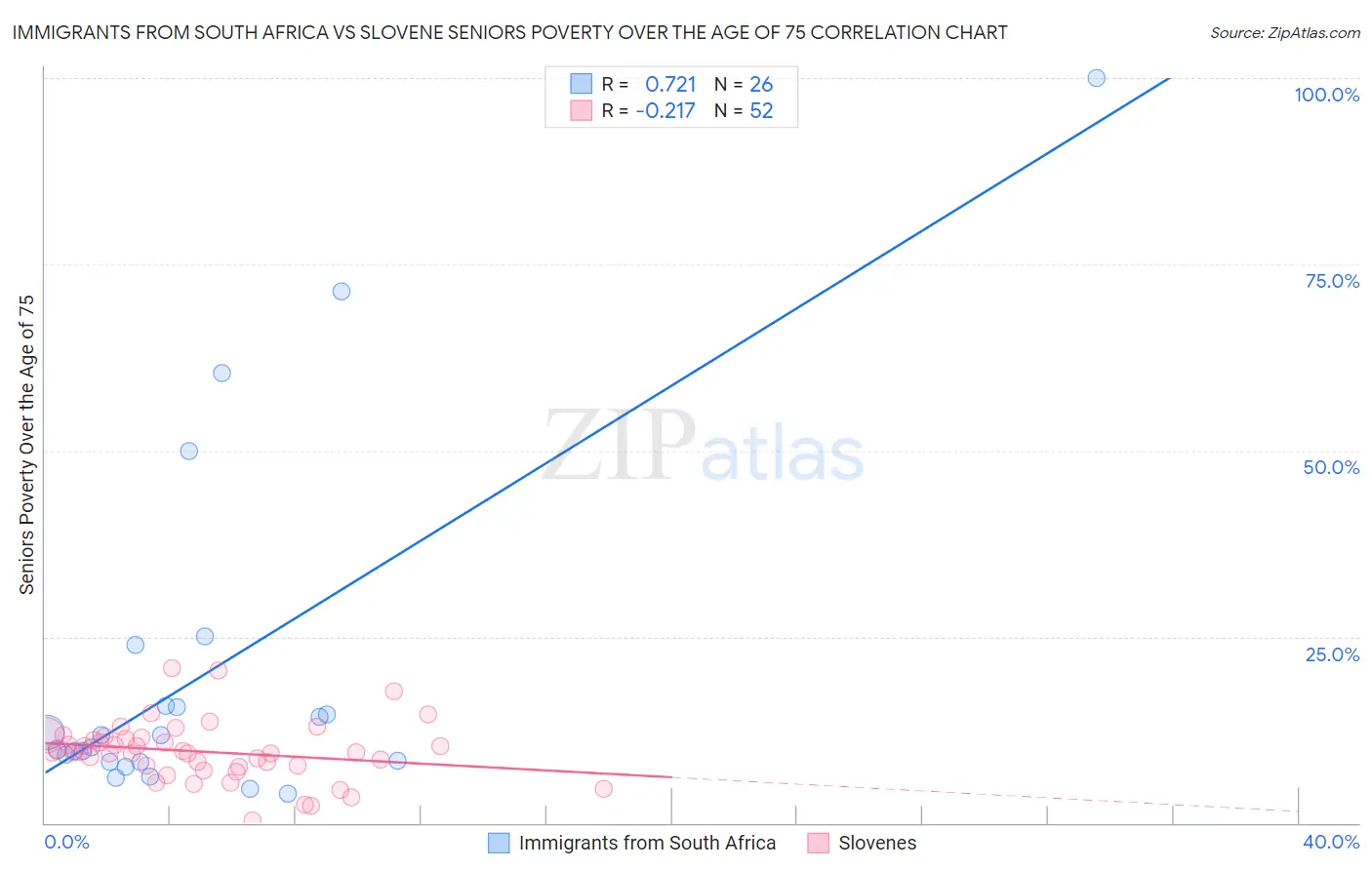 Immigrants from South Africa vs Slovene Seniors Poverty Over the Age of 75