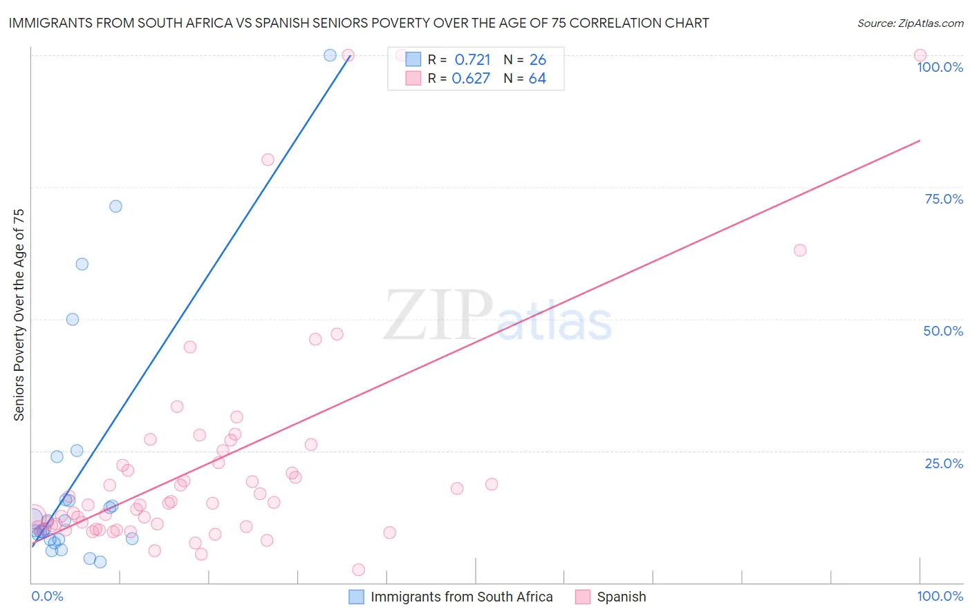 Immigrants from South Africa vs Spanish Seniors Poverty Over the Age of 75