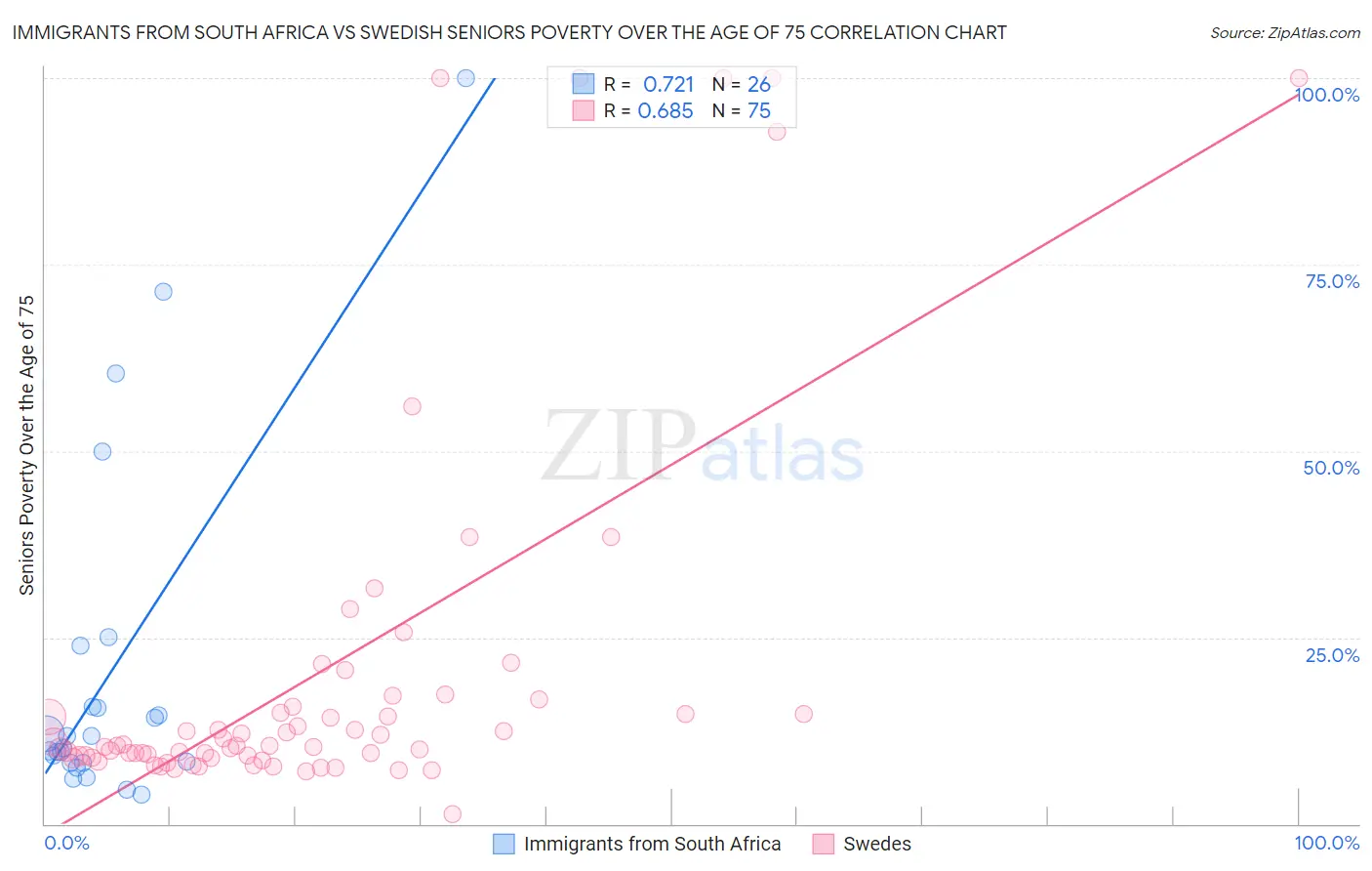 Immigrants from South Africa vs Swedish Seniors Poverty Over the Age of 75