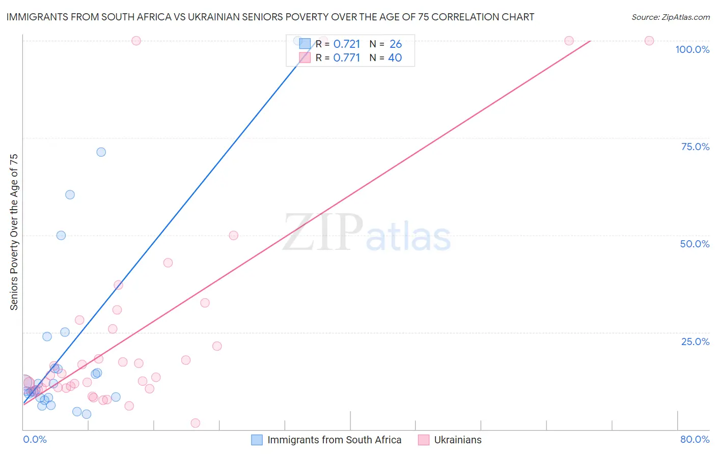 Immigrants from South Africa vs Ukrainian Seniors Poverty Over the Age of 75