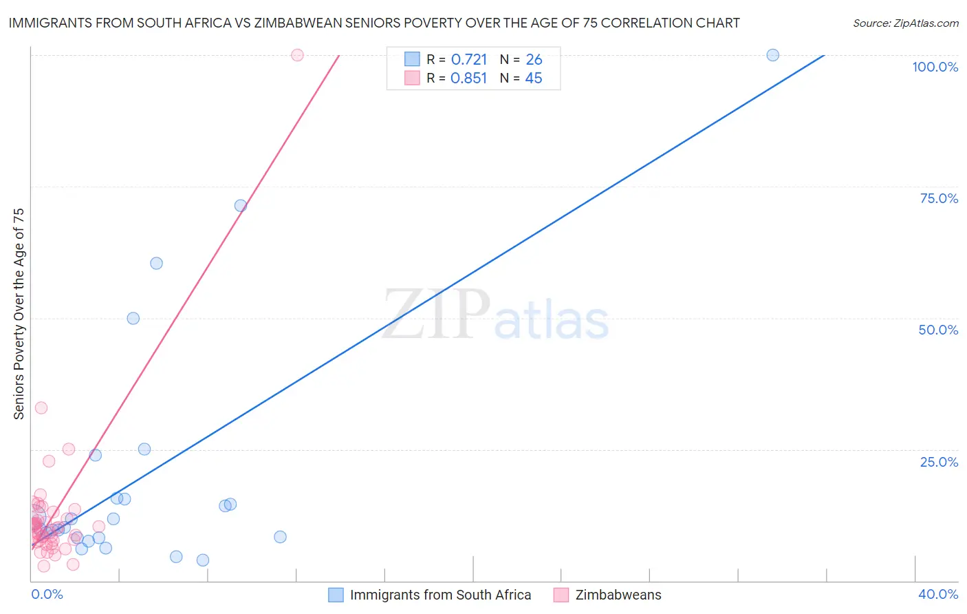 Immigrants from South Africa vs Zimbabwean Seniors Poverty Over the Age of 75