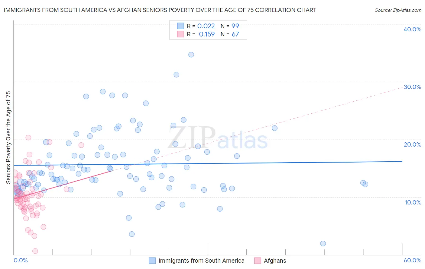 Immigrants from South America vs Afghan Seniors Poverty Over the Age of 75
