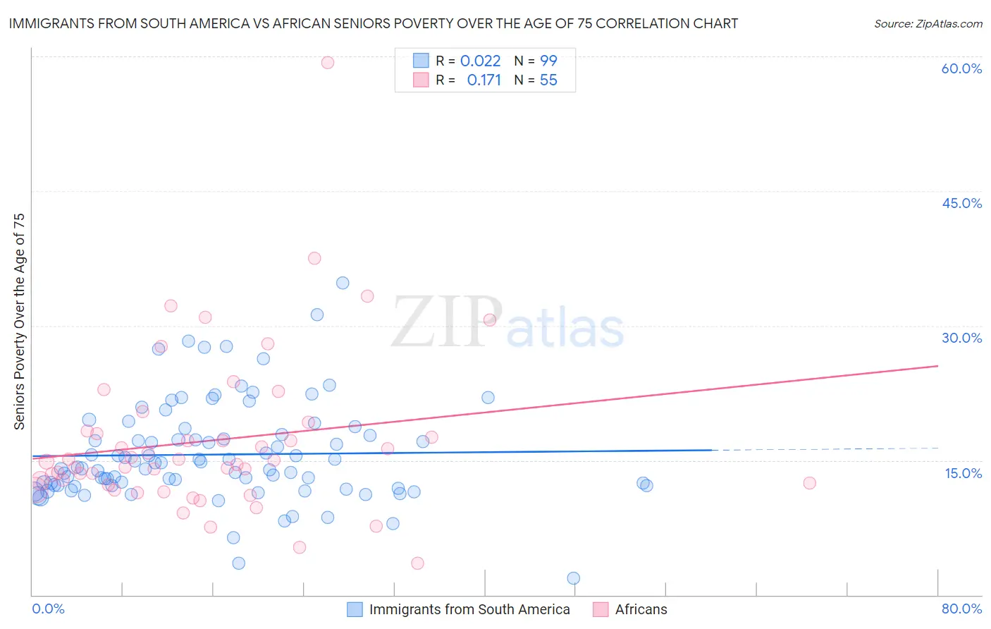 Immigrants from South America vs African Seniors Poverty Over the Age of 75