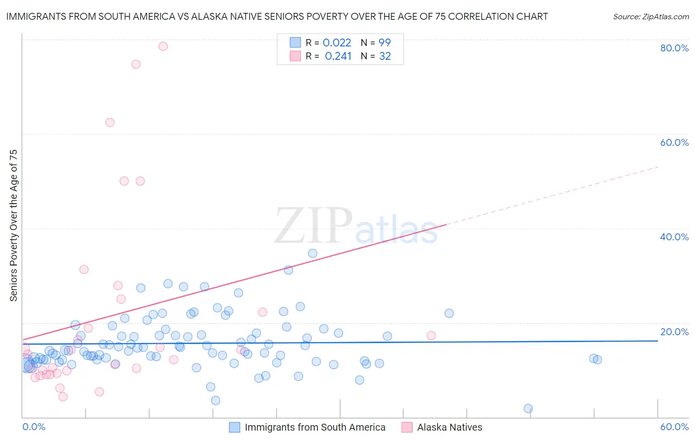 Immigrants from South America vs Alaska Native Seniors Poverty Over the Age of 75