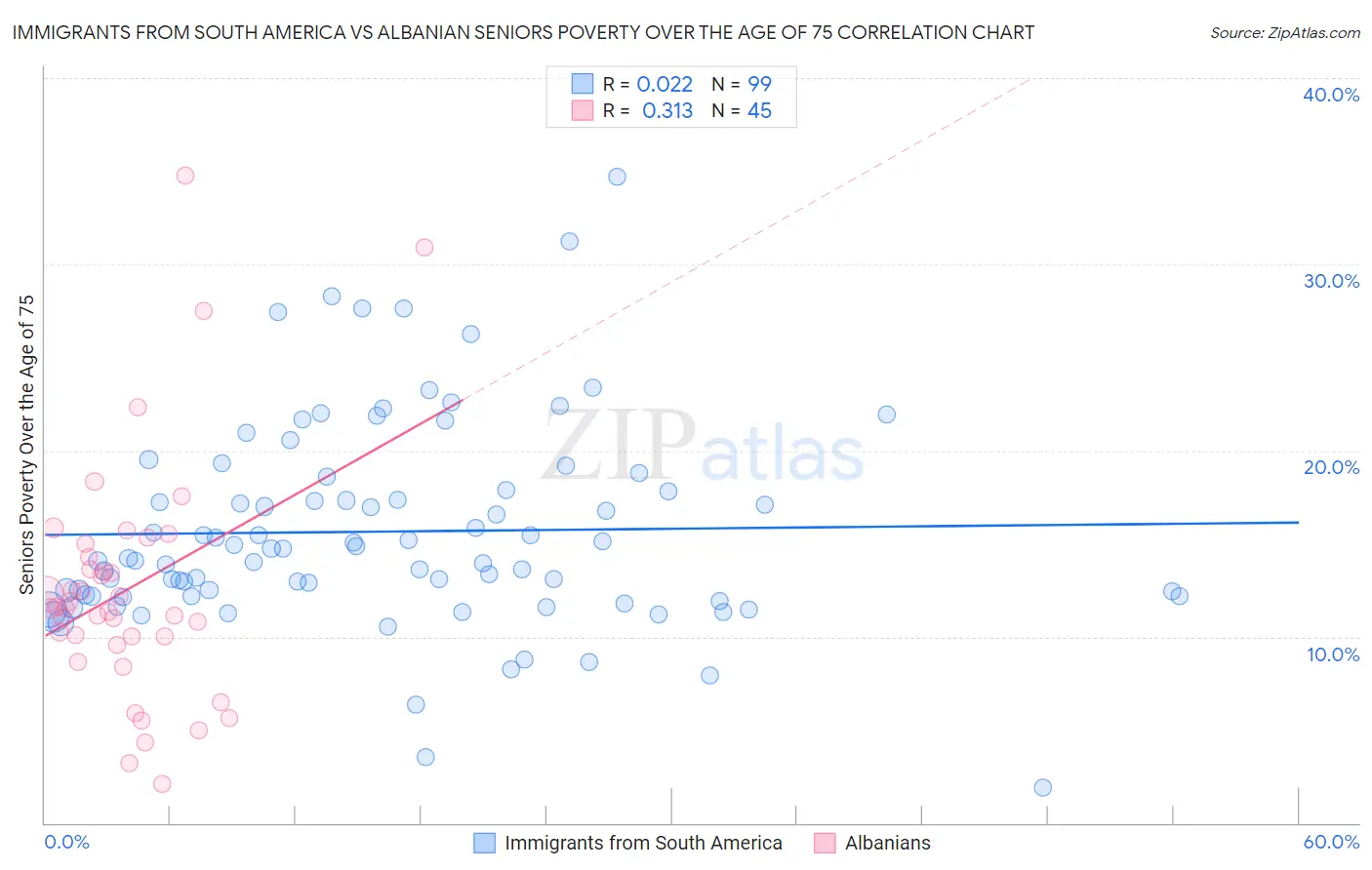Immigrants from South America vs Albanian Seniors Poverty Over the Age of 75