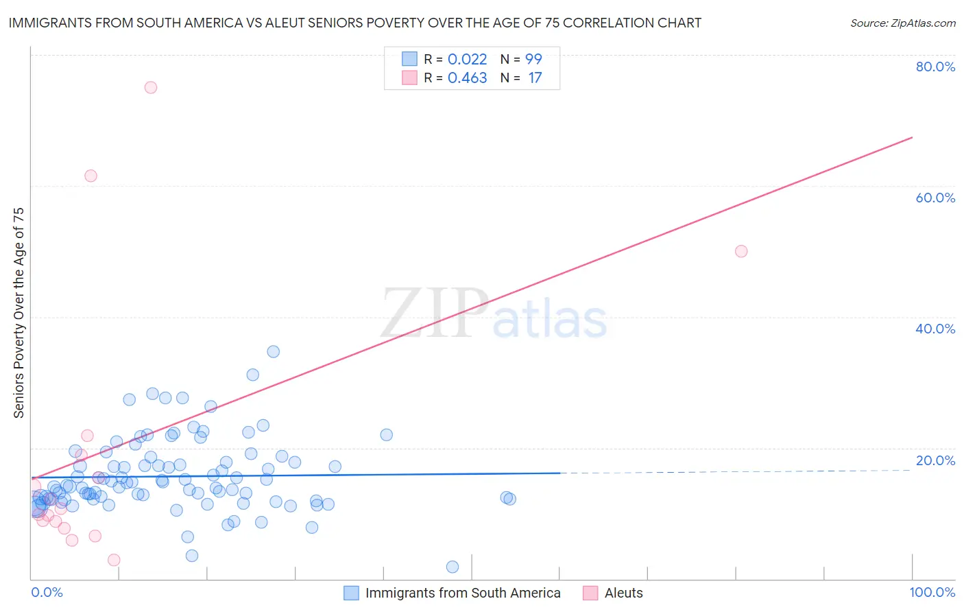 Immigrants from South America vs Aleut Seniors Poverty Over the Age of 75
