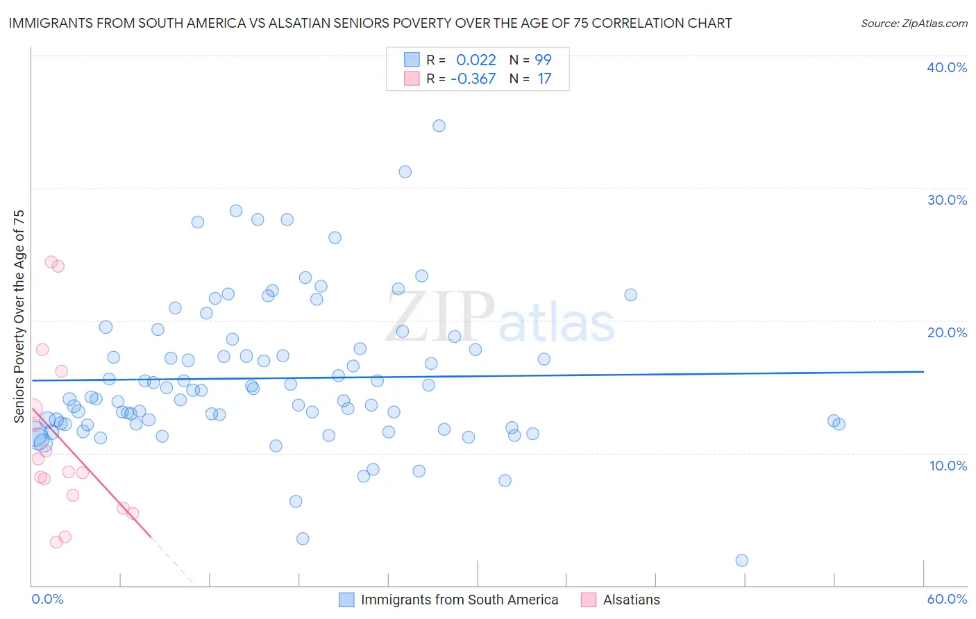 Immigrants from South America vs Alsatian Seniors Poverty Over the Age of 75