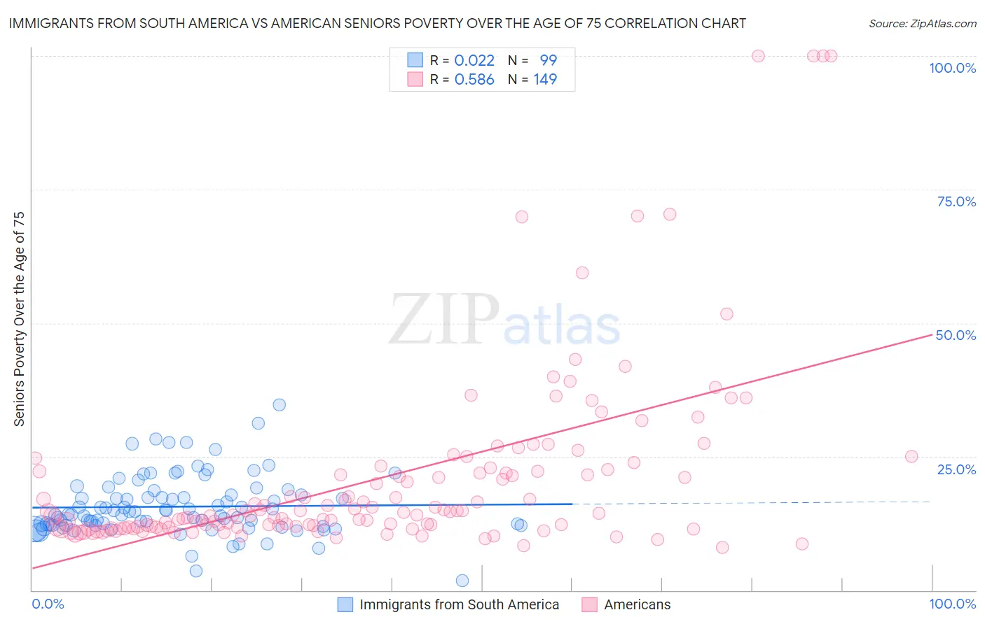 Immigrants from South America vs American Seniors Poverty Over the Age of 75