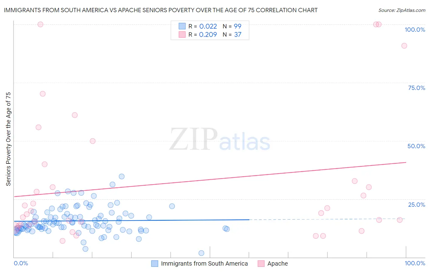 Immigrants from South America vs Apache Seniors Poverty Over the Age of 75