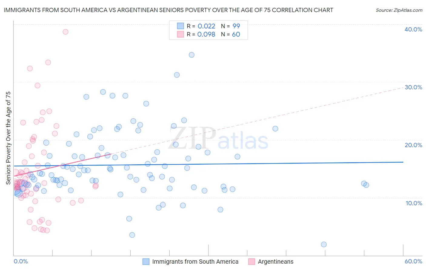 Immigrants from South America vs Argentinean Seniors Poverty Over the Age of 75