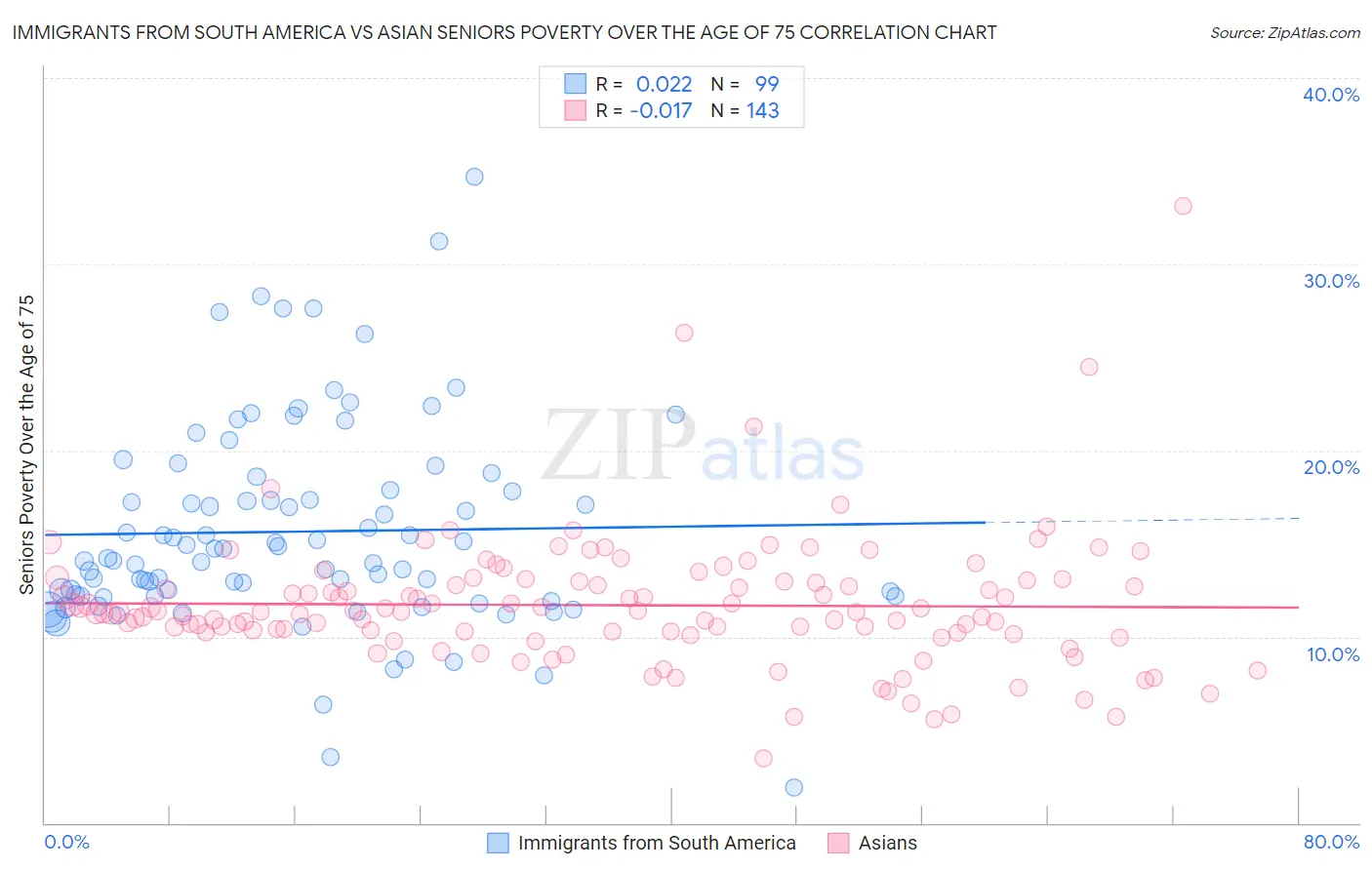Immigrants from South America vs Asian Seniors Poverty Over the Age of 75