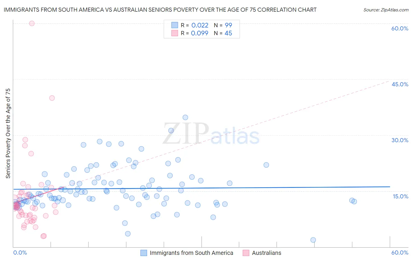 Immigrants from South America vs Australian Seniors Poverty Over the Age of 75