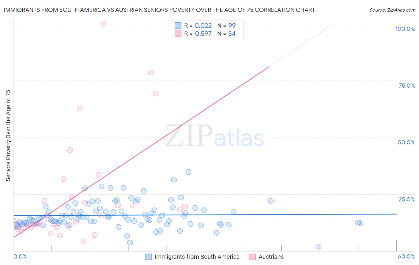 Immigrants from South America vs Austrian Seniors Poverty Over the Age of 75