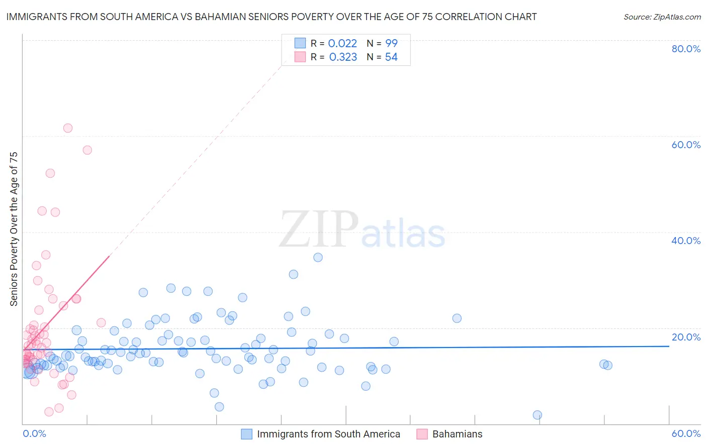 Immigrants from South America vs Bahamian Seniors Poverty Over the Age of 75