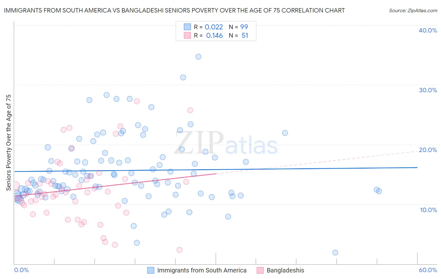 Immigrants from South America vs Bangladeshi Seniors Poverty Over the Age of 75