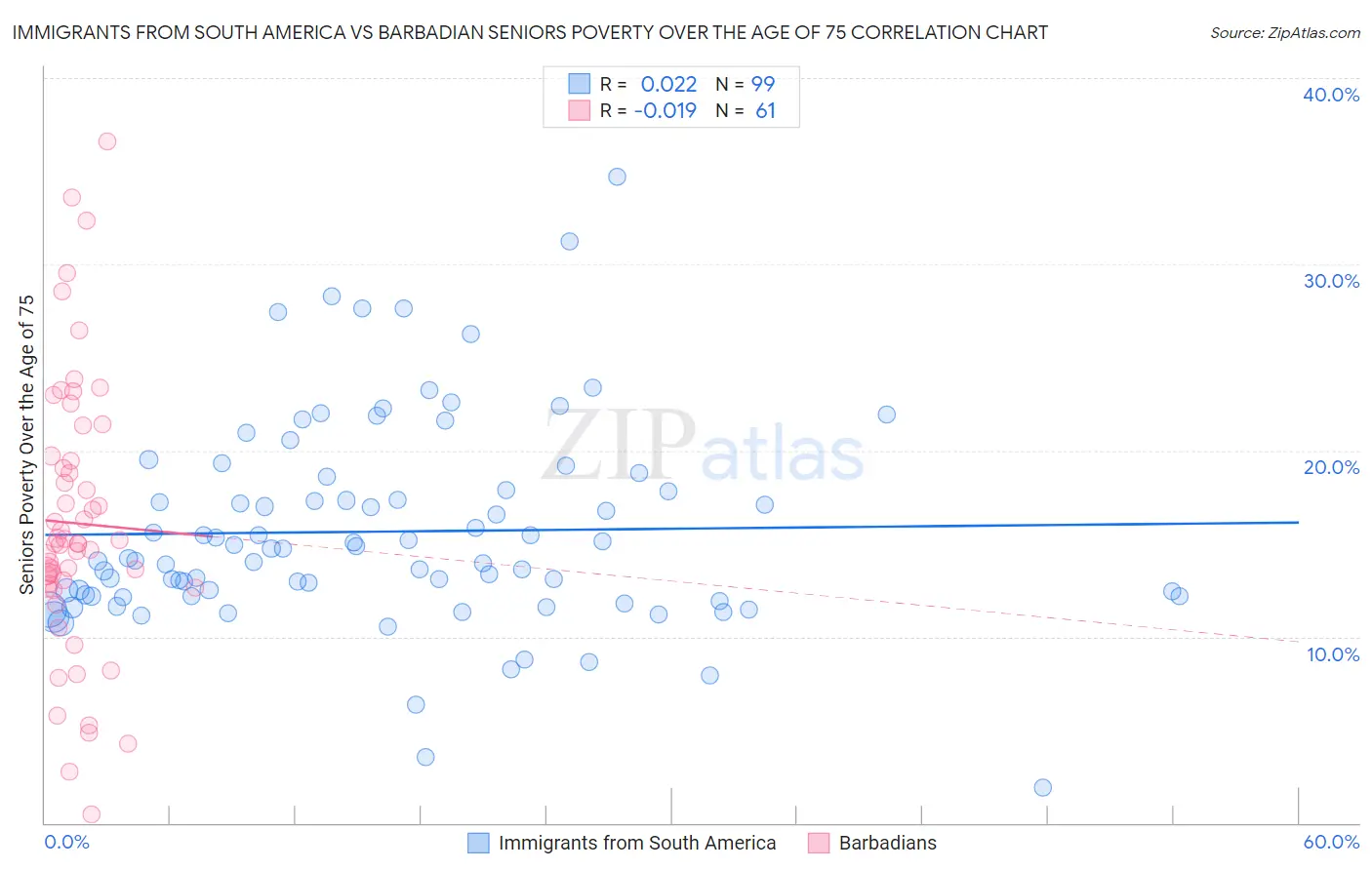 Immigrants from South America vs Barbadian Seniors Poverty Over the Age of 75