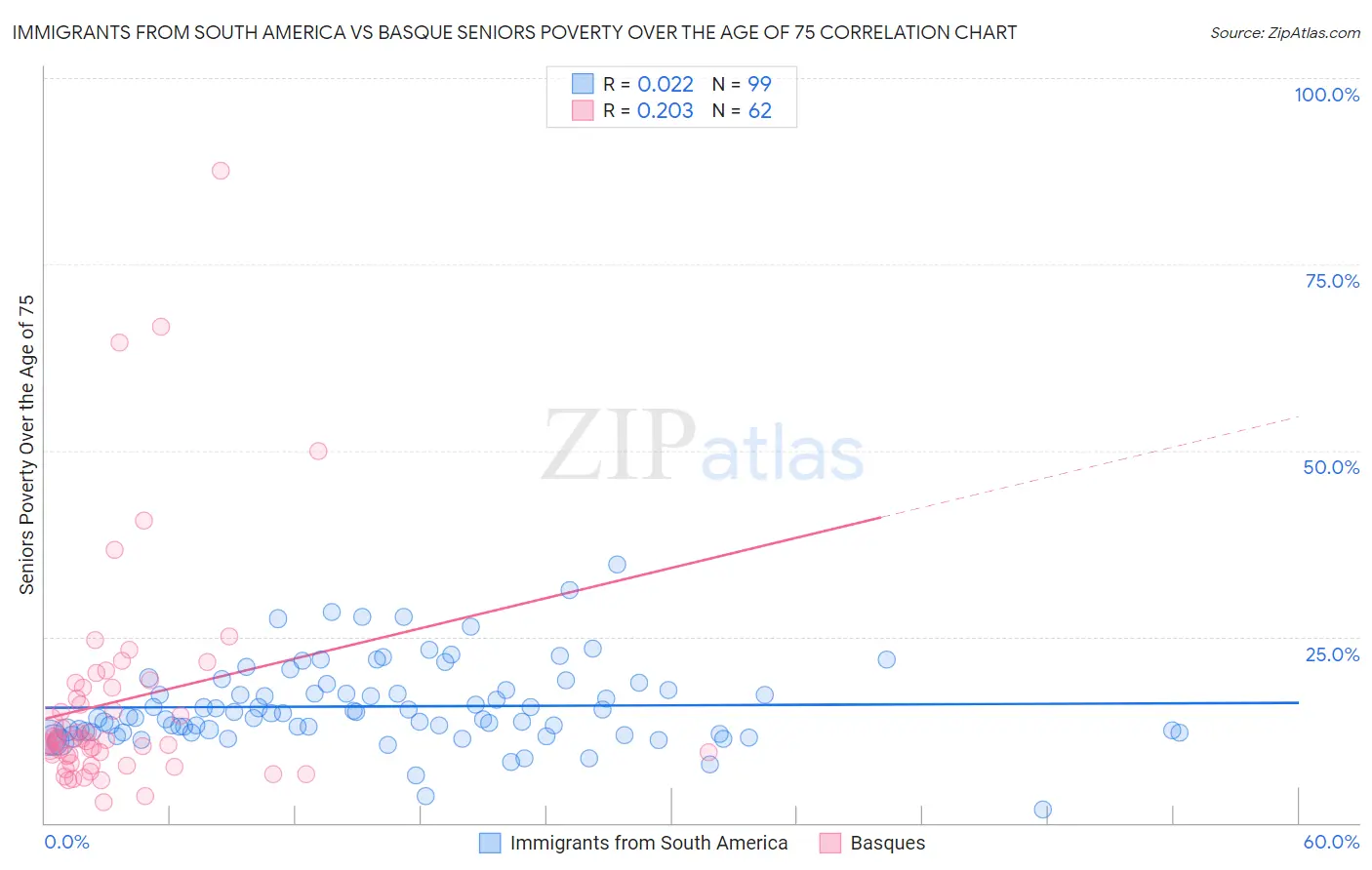 Immigrants from South America vs Basque Seniors Poverty Over the Age of 75