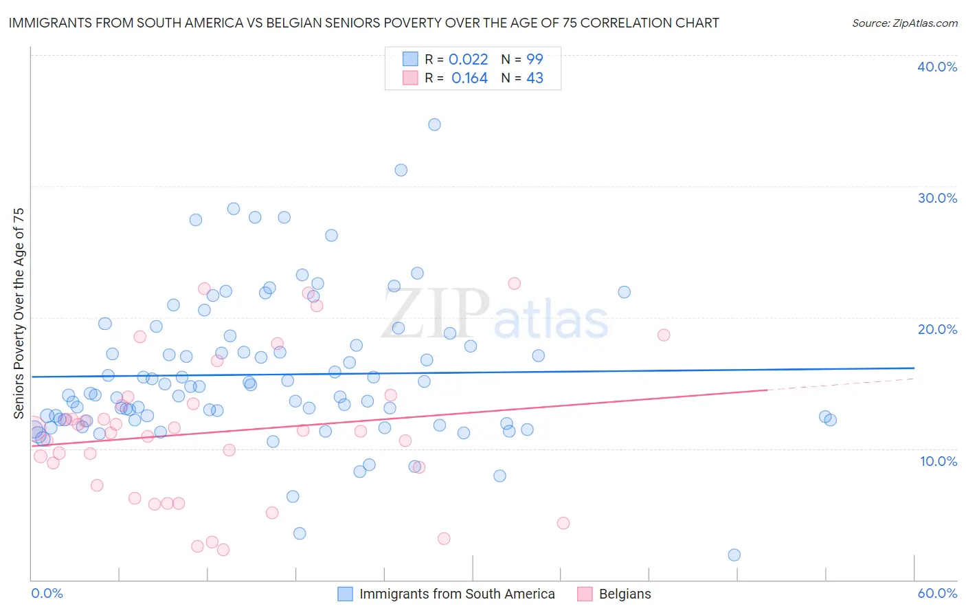 Immigrants from South America vs Belgian Seniors Poverty Over the Age of 75