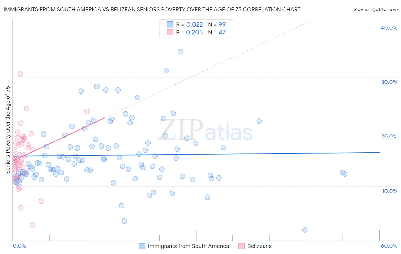 Immigrants from South America vs Belizean Seniors Poverty Over the Age of 75