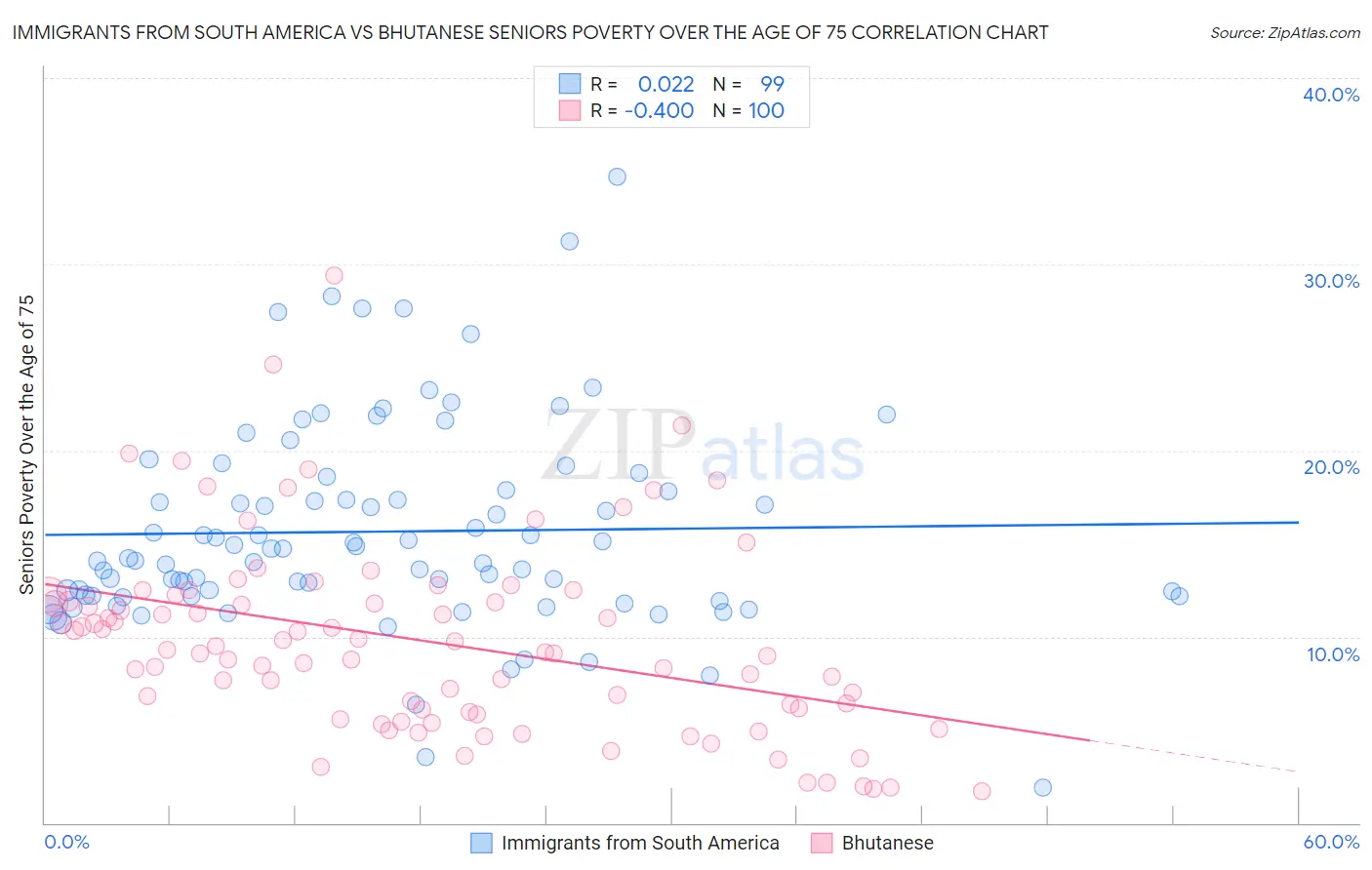 Immigrants from South America vs Bhutanese Seniors Poverty Over the Age of 75