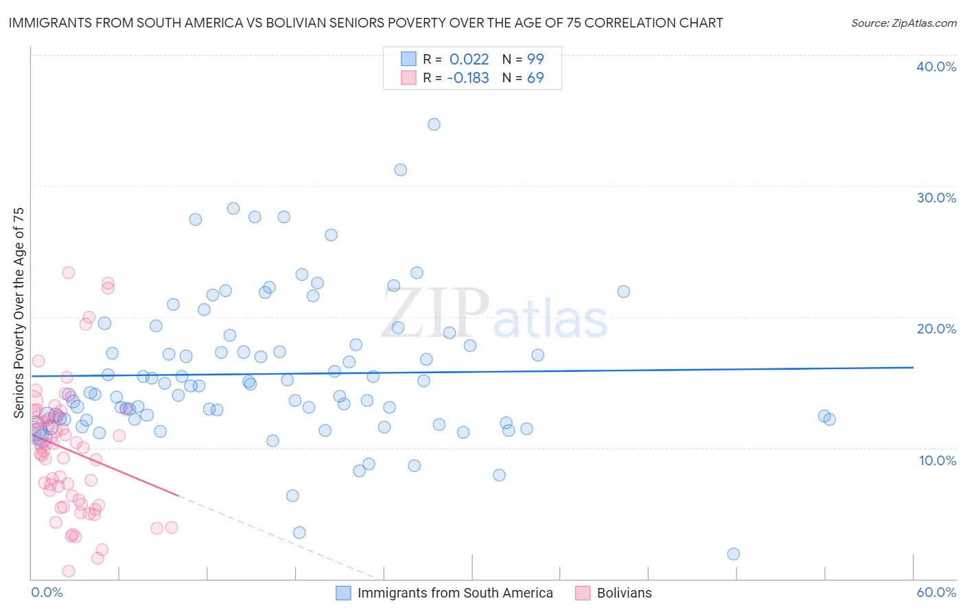 Immigrants from South America vs Bolivian Seniors Poverty Over the Age of 75