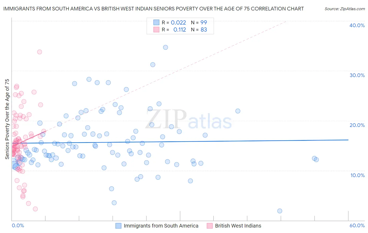 Immigrants from South America vs British West Indian Seniors Poverty Over the Age of 75
