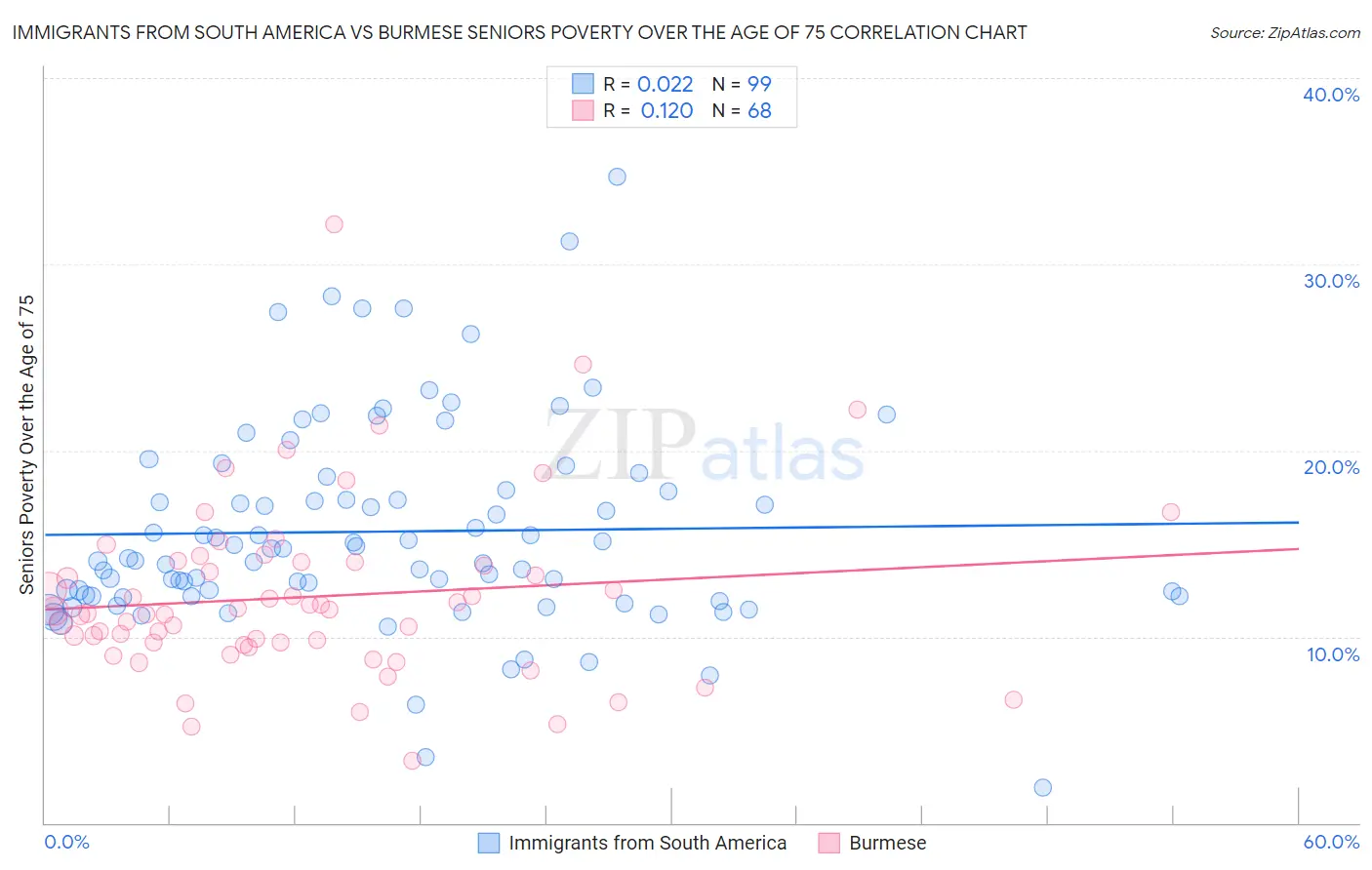 Immigrants from South America vs Burmese Seniors Poverty Over the Age of 75