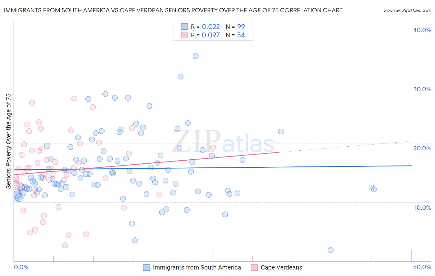 Immigrants from South America vs Cape Verdean Seniors Poverty Over the Age of 75
