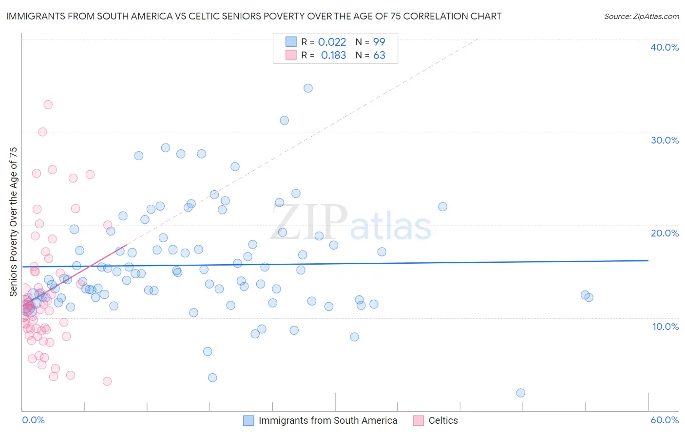 Immigrants from South America vs Celtic Seniors Poverty Over the Age of 75