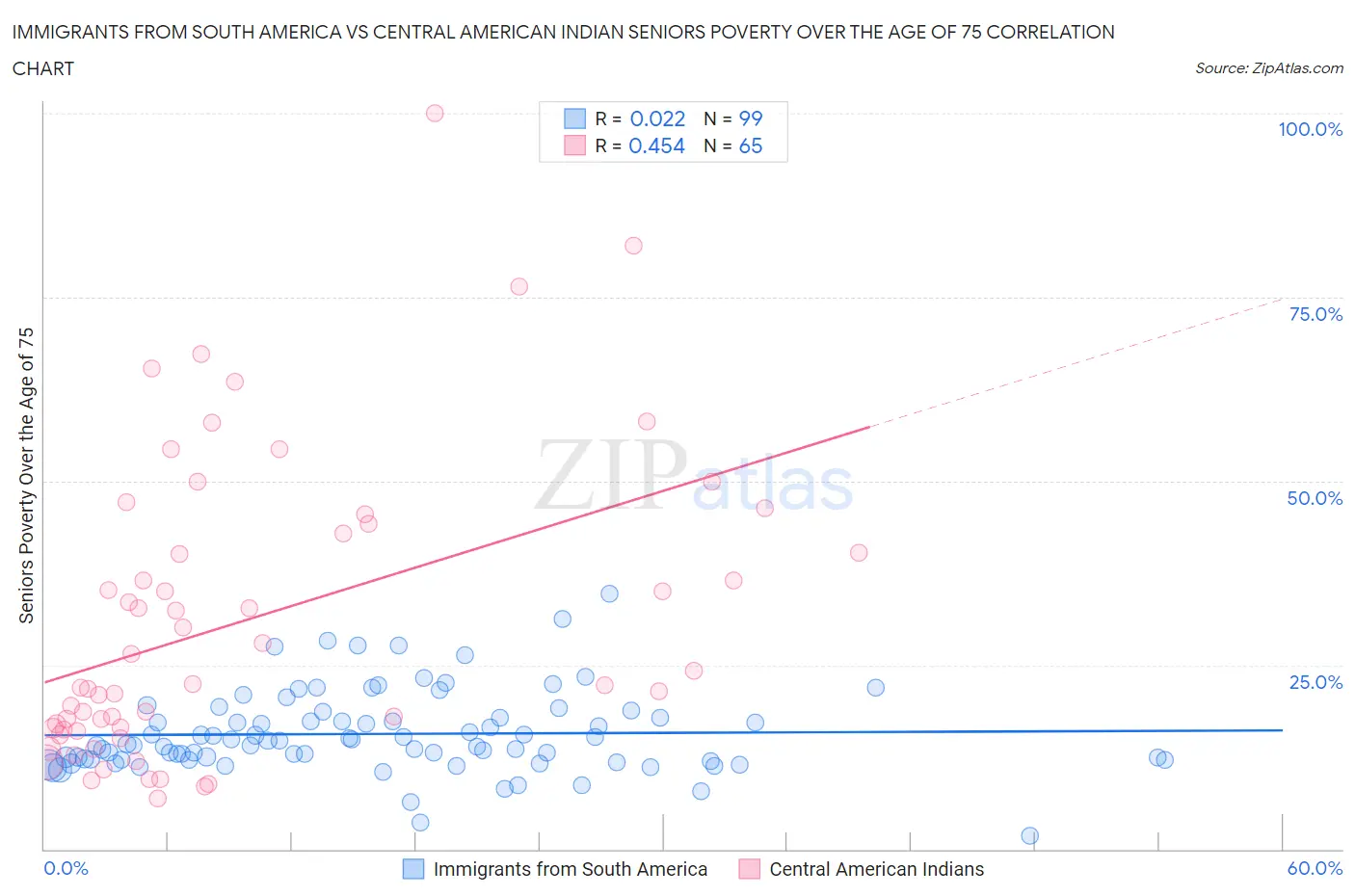 Immigrants from South America vs Central American Indian Seniors Poverty Over the Age of 75