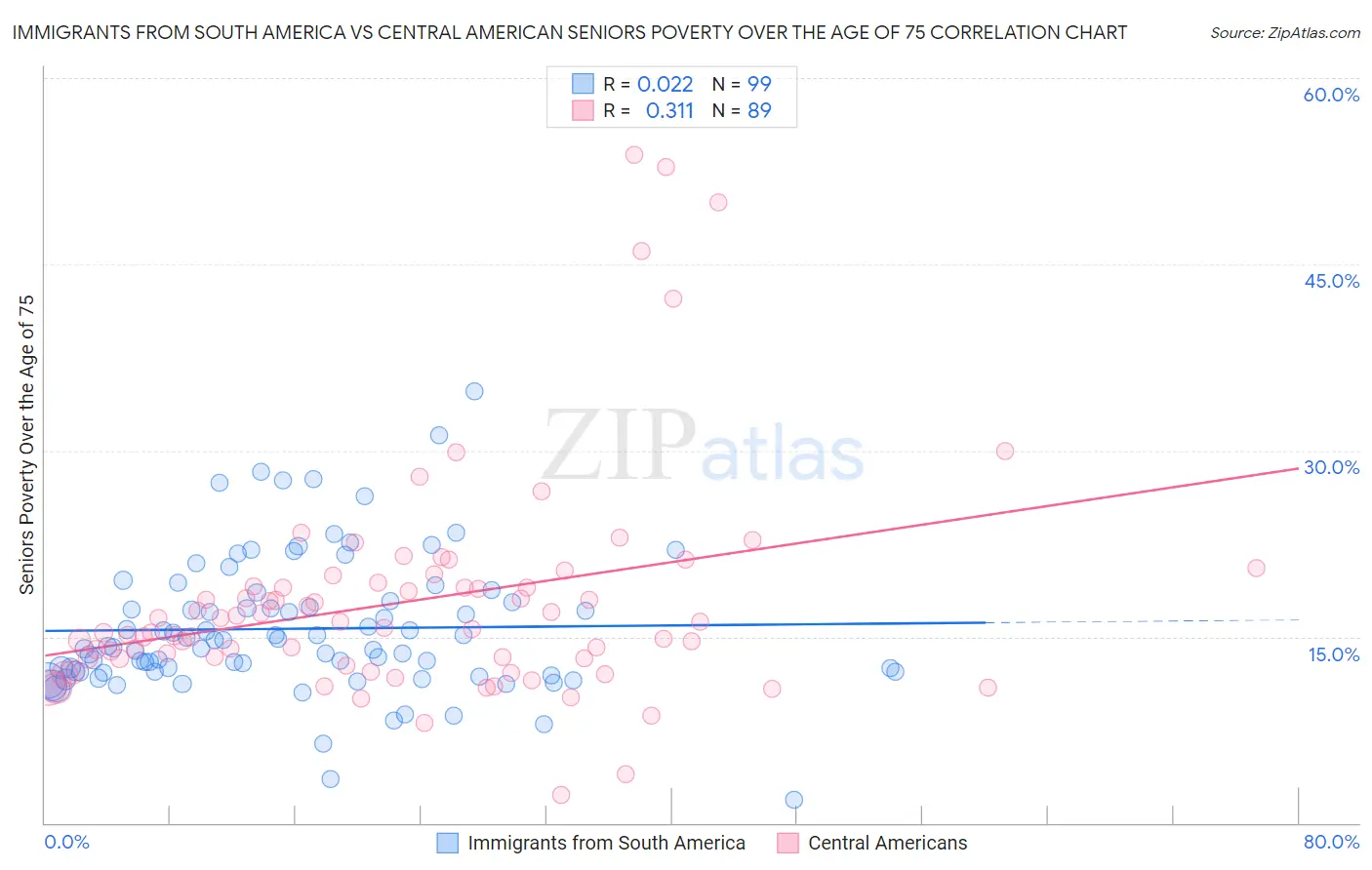 Immigrants from South America vs Central American Seniors Poverty Over the Age of 75