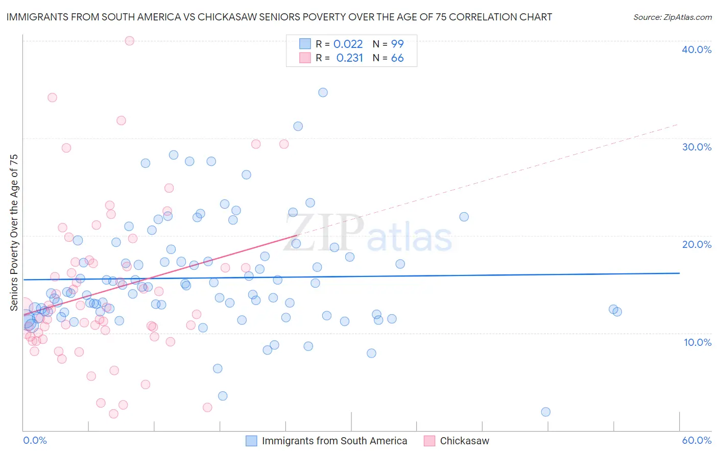 Immigrants from South America vs Chickasaw Seniors Poverty Over the Age of 75