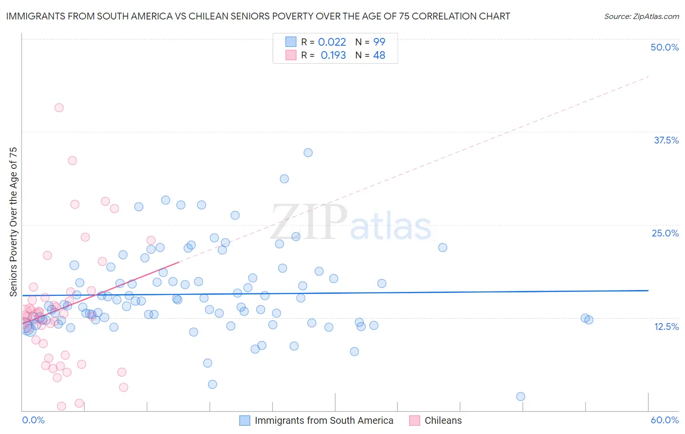 Immigrants from South America vs Chilean Seniors Poverty Over the Age of 75