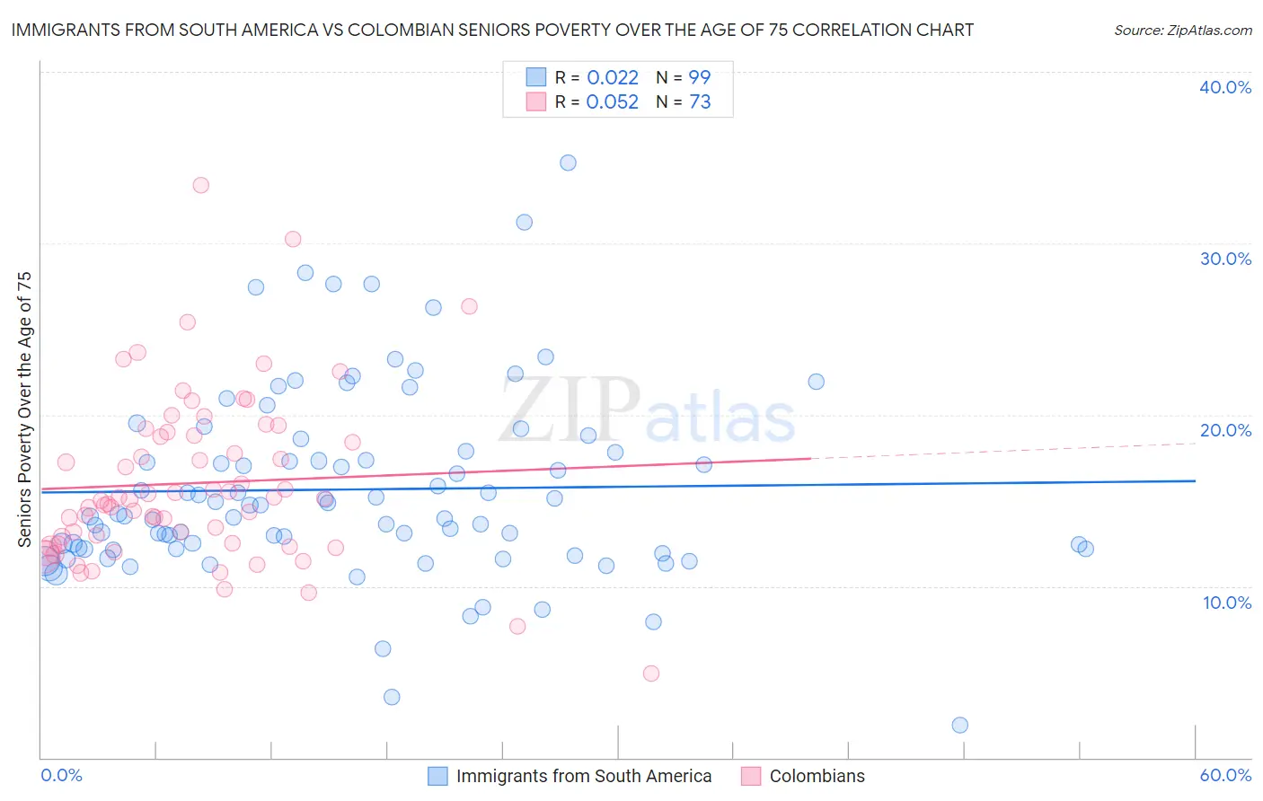Immigrants from South America vs Colombian Seniors Poverty Over the Age of 75