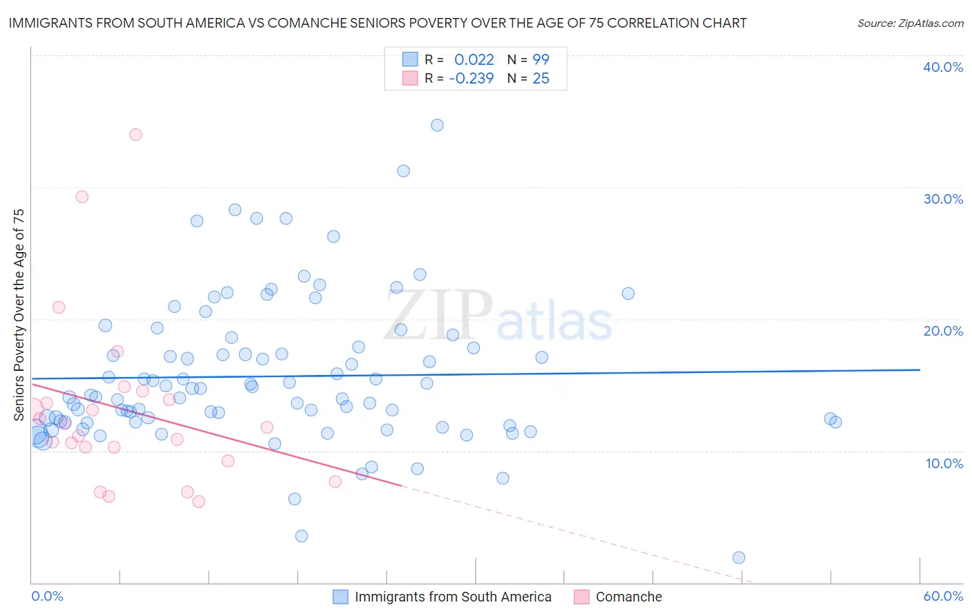 Immigrants from South America vs Comanche Seniors Poverty Over the Age of 75
