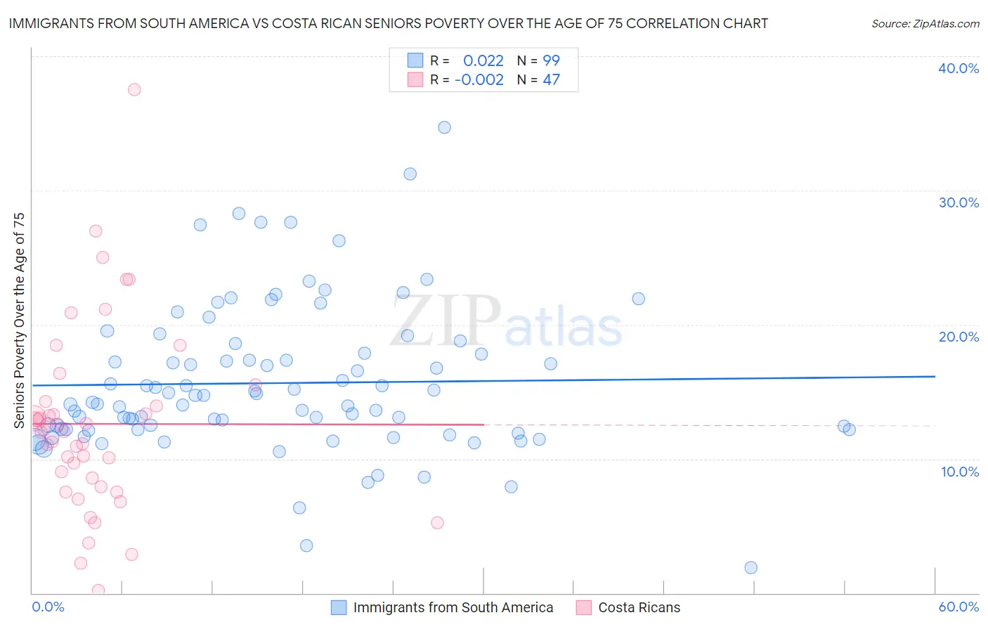 Immigrants from South America vs Costa Rican Seniors Poverty Over the Age of 75