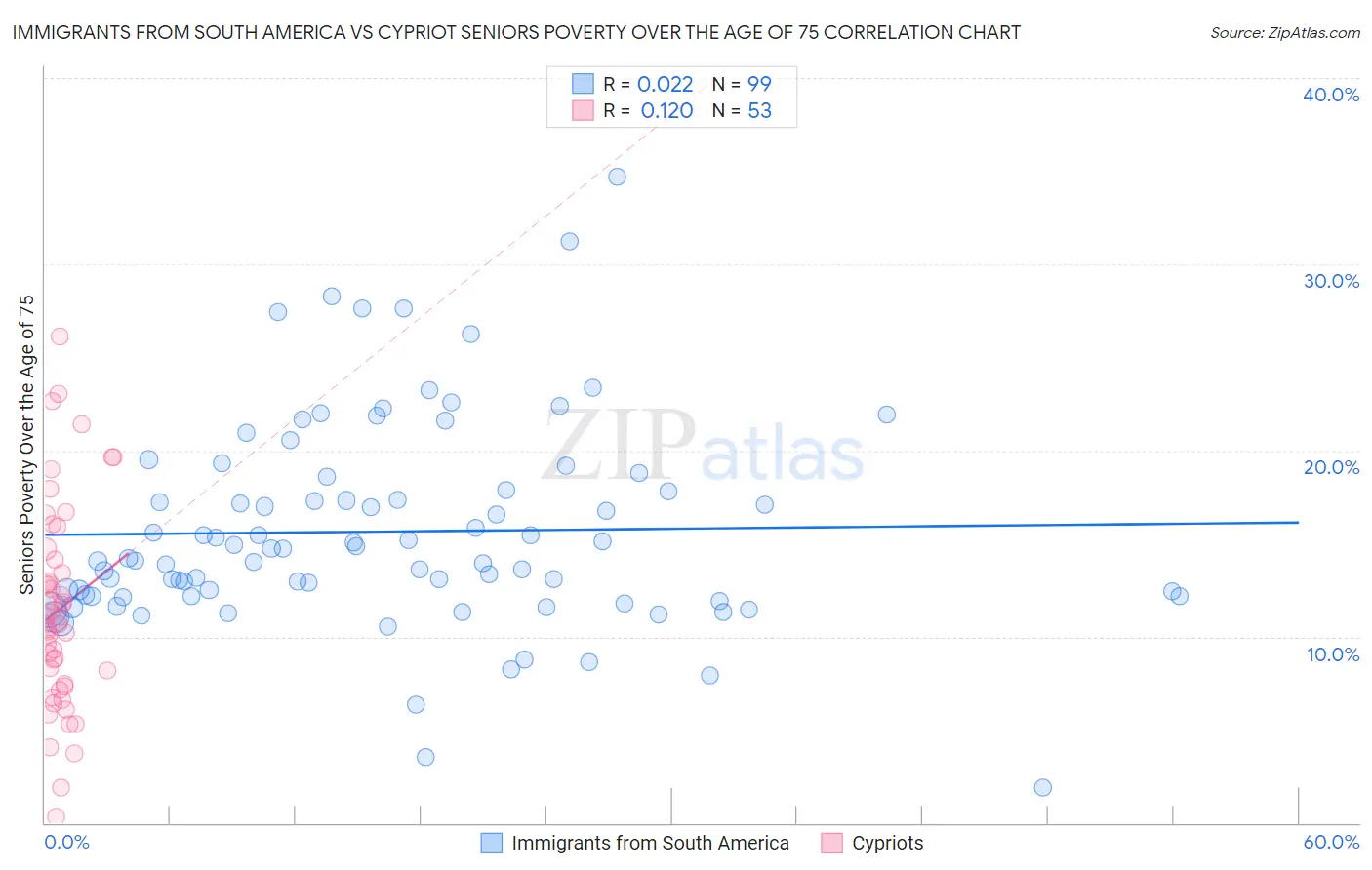 Immigrants from South America vs Cypriot Seniors Poverty Over the Age of 75