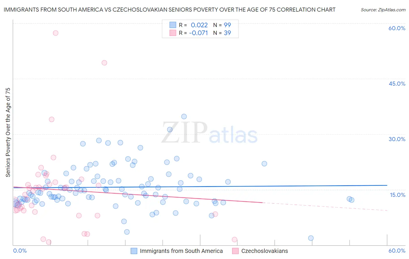 Immigrants from South America vs Czechoslovakian Seniors Poverty Over the Age of 75