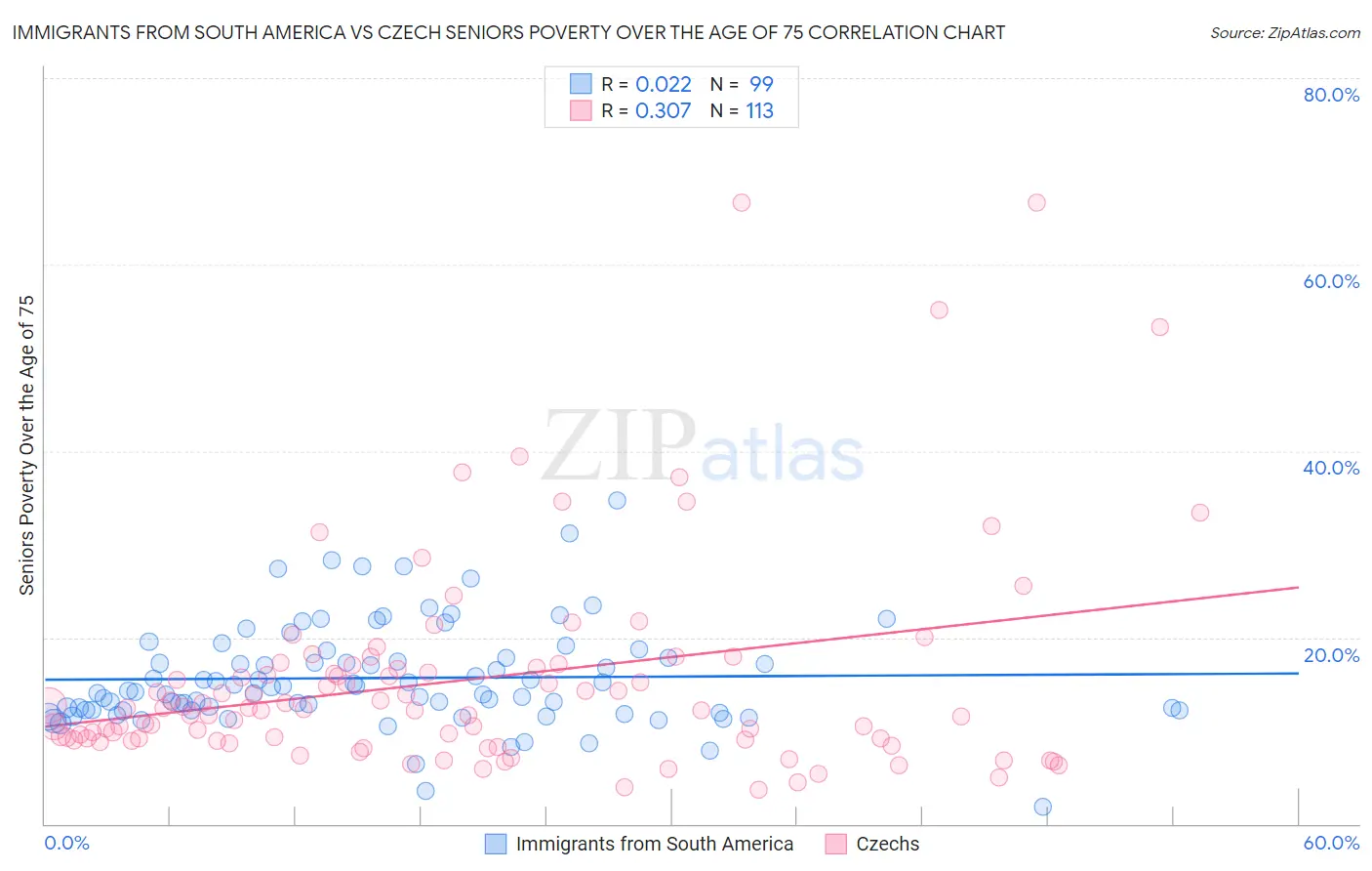 Immigrants from South America vs Czech Seniors Poverty Over the Age of 75