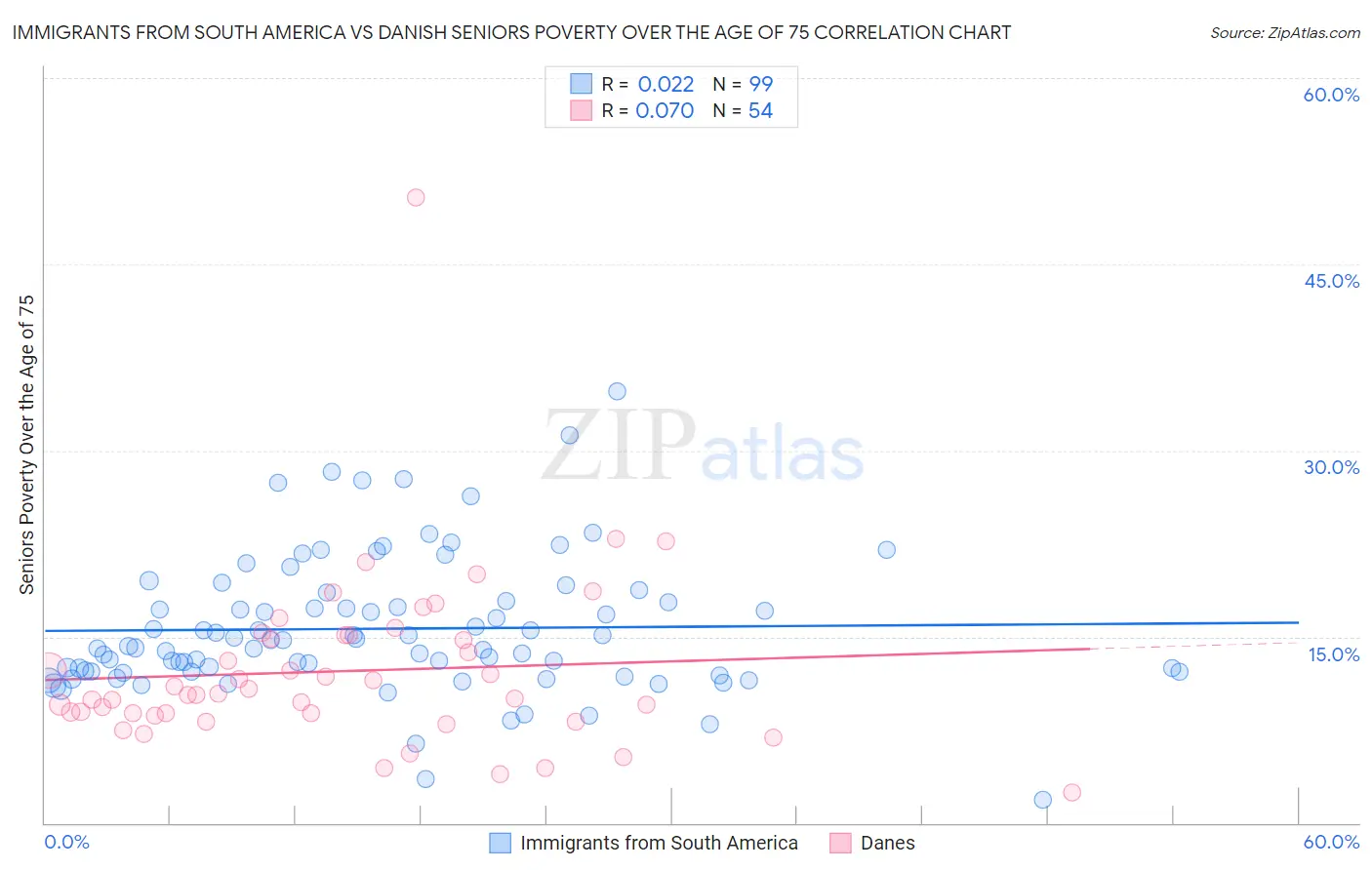 Immigrants from South America vs Danish Seniors Poverty Over the Age of 75