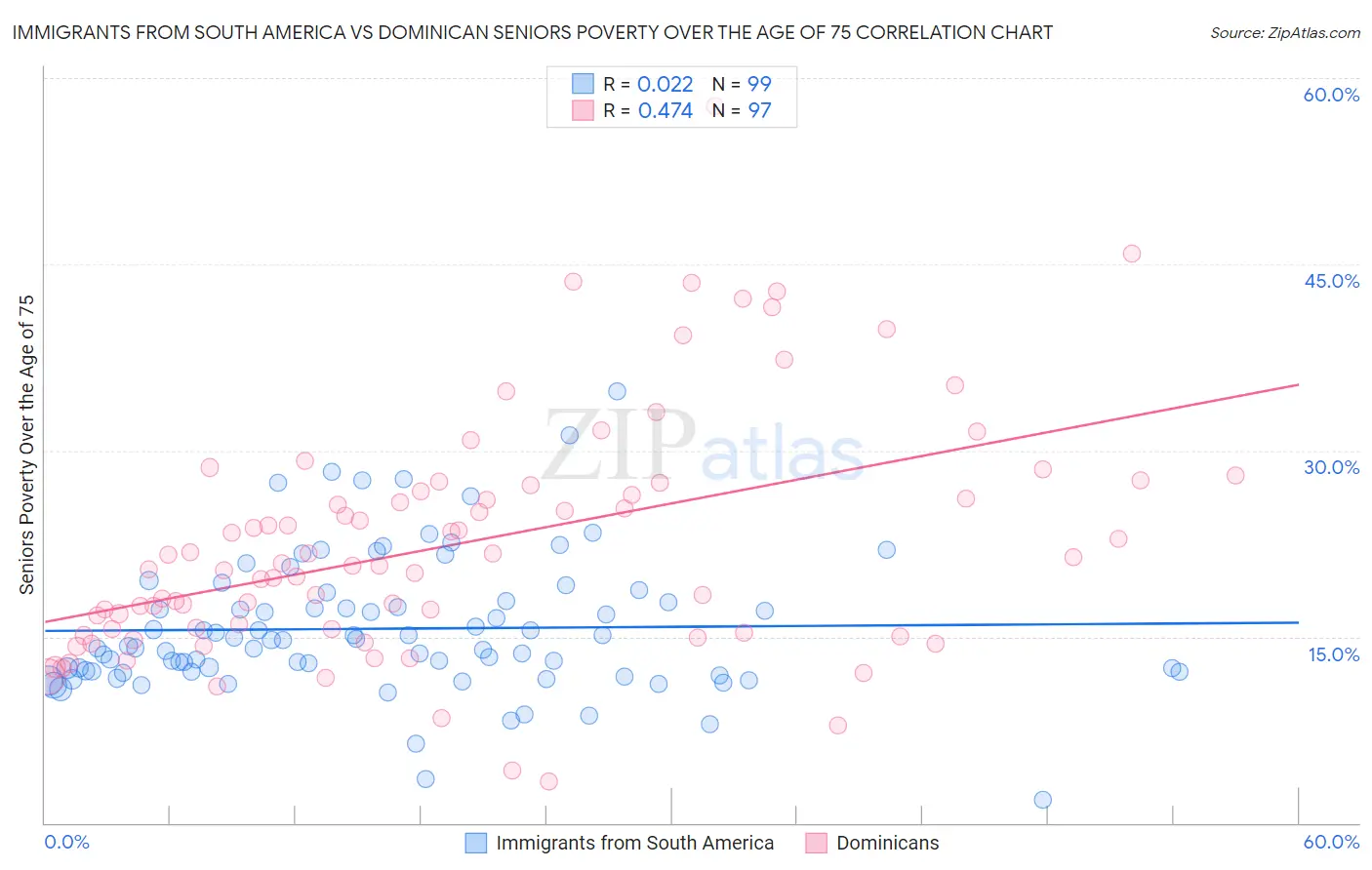 Immigrants from South America vs Dominican Seniors Poverty Over the Age of 75