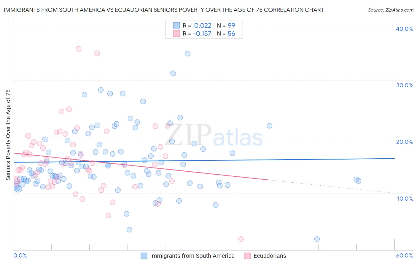Immigrants from South America vs Ecuadorian Seniors Poverty Over the Age of 75