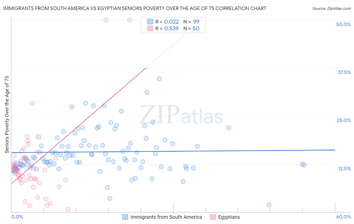 Immigrants from South America vs Egyptian Seniors Poverty Over the Age of 75