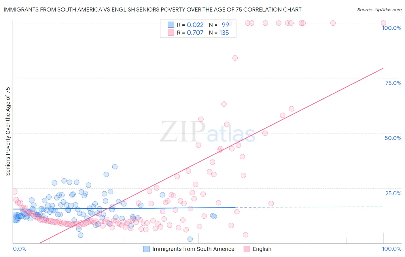Immigrants from South America vs English Seniors Poverty Over the Age of 75